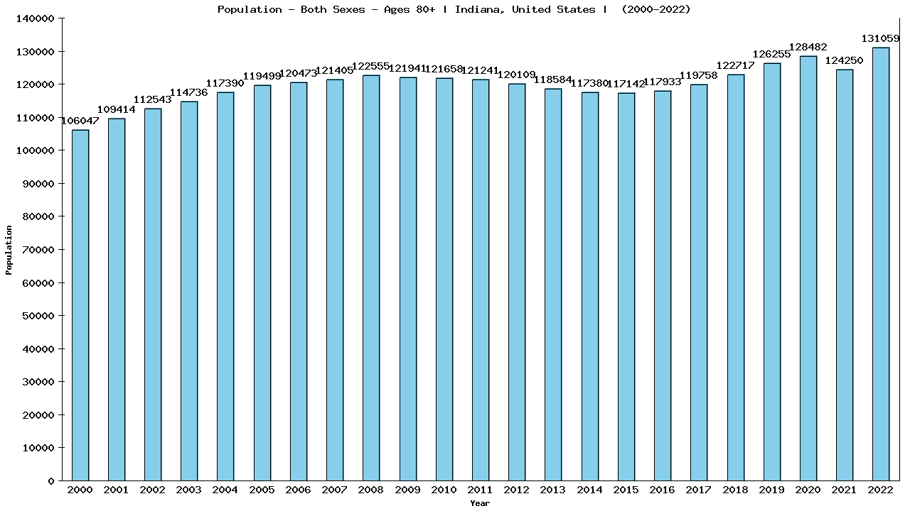 Graph showing Populalation - Elderly Men And Women - Aged 80+ - [2000-2022] | Indiana, United-states